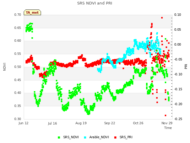 Explore the graph:SRS NDVI and PRI in a new window