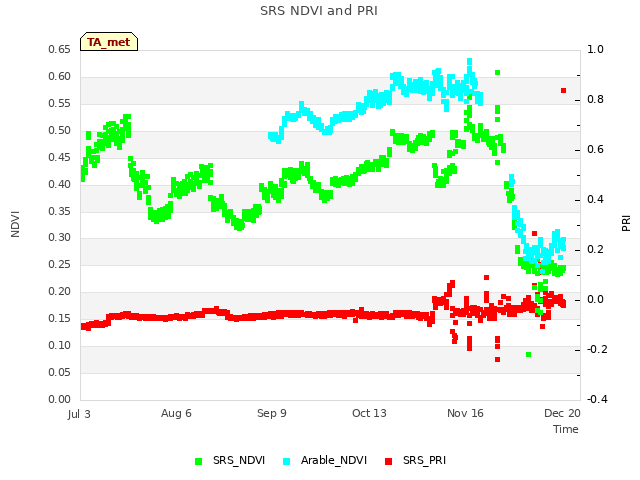 Explore the graph:SRS NDVI and PRI in a new window