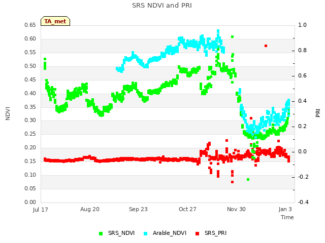 Explore the graph:SRS NDVI and PRI in a new window