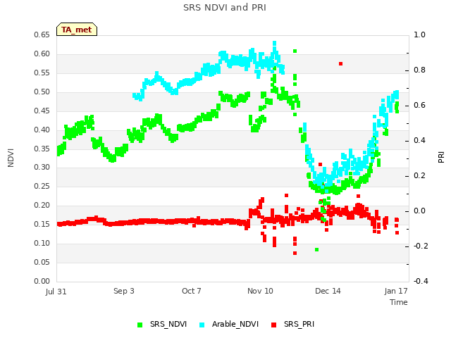 Explore the graph:SRS NDVI and PRI in a new window