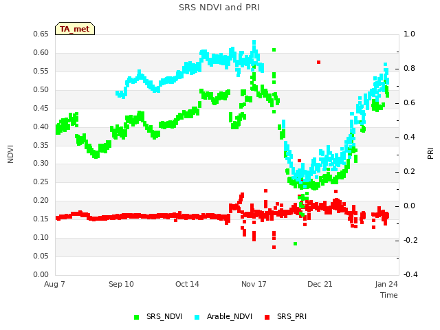 Explore the graph:SRS NDVI and PRI in a new window