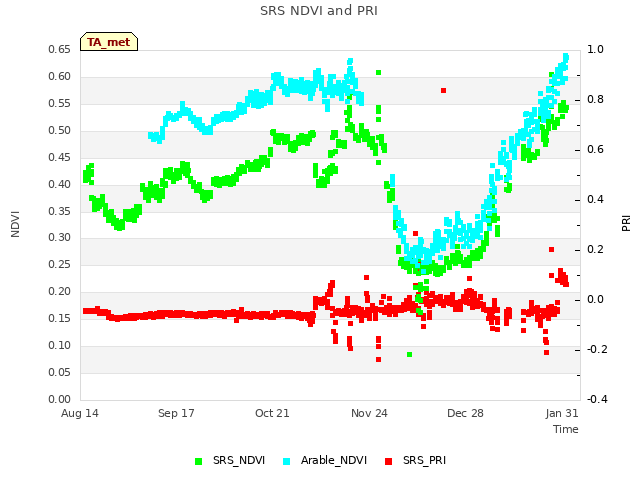 Explore the graph:SRS NDVI and PRI in a new window