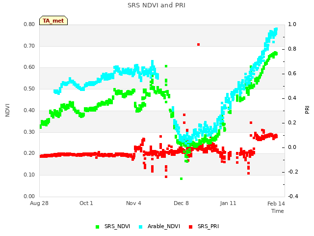 Explore the graph:SRS NDVI and PRI in a new window