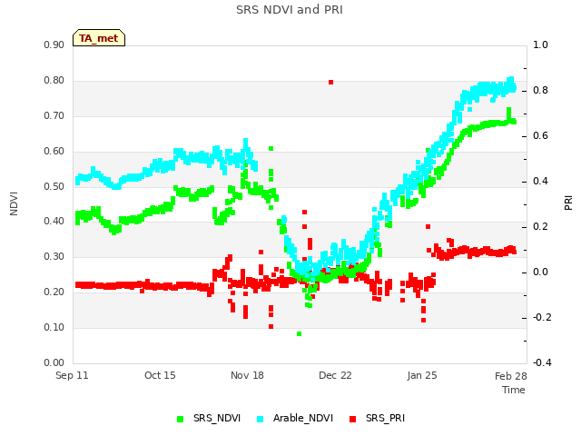 Explore the graph:SRS NDVI and PRI in a new window