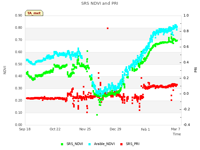 Explore the graph:SRS NDVI and PRI in a new window