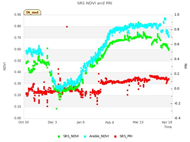 Explore the graph:SRS NDVI and PRI in a new window