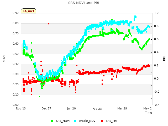 Explore the graph:SRS NDVI and PRI in a new window