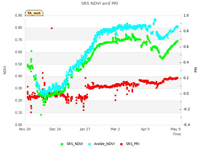 Explore the graph:SRS NDVI and PRI in a new window