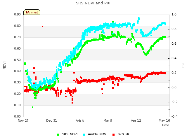 Explore the graph:SRS NDVI and PRI in a new window