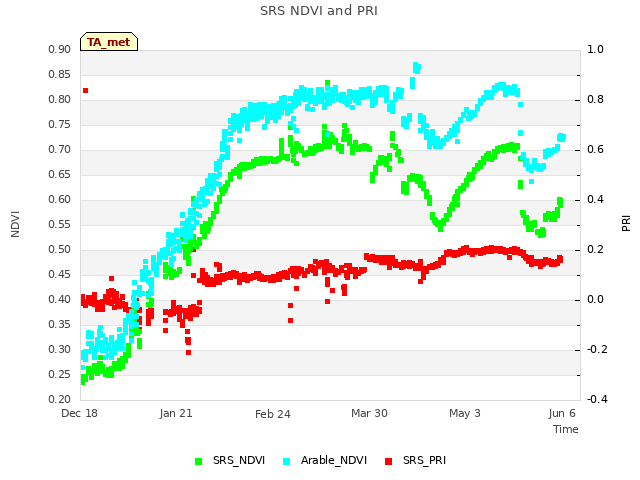 Explore the graph:SRS NDVI and PRI in a new window