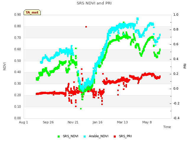 Graph showing SRS NDVI and PRI