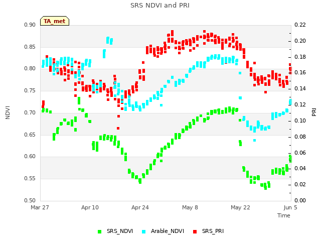 Graph showing SRS NDVI and PRI