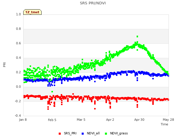 Graph showing SRS PRI/NDVI