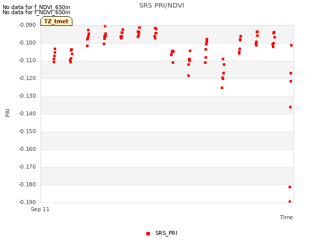 plot of SRS PRI/NDVI