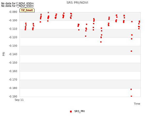 plot of SRS PRI/NDVI