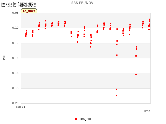 plot of SRS PRI/NDVI