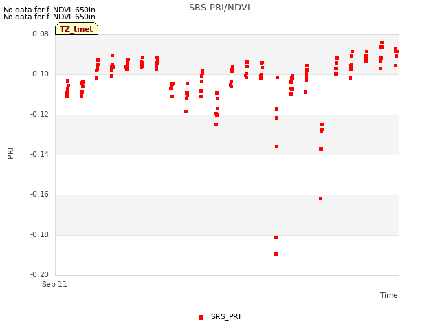 plot of SRS PRI/NDVI