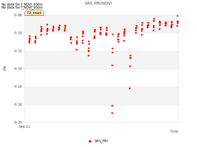 plot of SRS PRI/NDVI