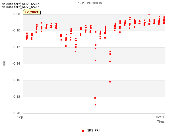 plot of SRS PRI/NDVI