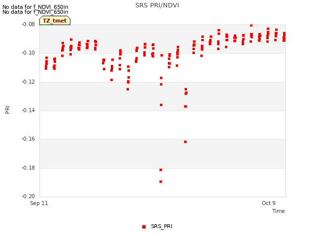 plot of SRS PRI/NDVI