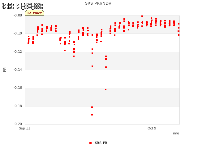 plot of SRS PRI/NDVI