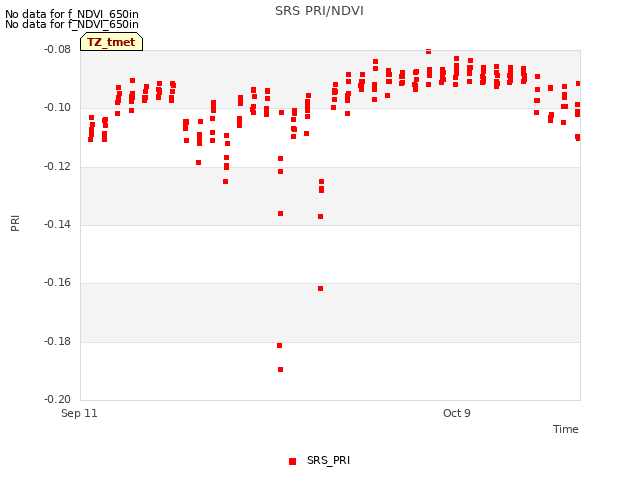 plot of SRS PRI/NDVI