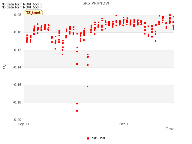 plot of SRS PRI/NDVI