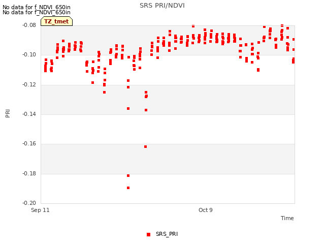 plot of SRS PRI/NDVI