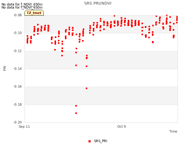 plot of SRS PRI/NDVI