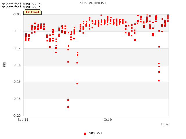 plot of SRS PRI/NDVI