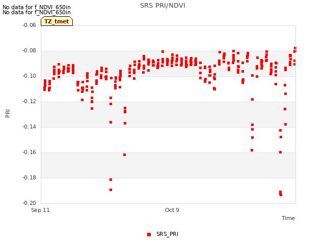 plot of SRS PRI/NDVI