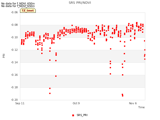 plot of SRS PRI/NDVI