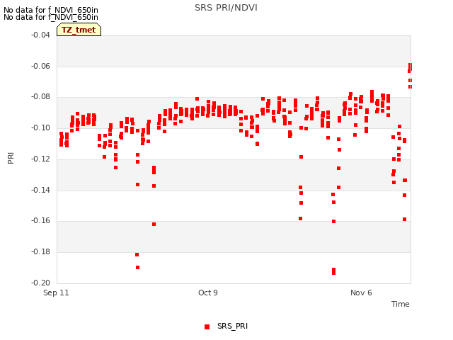 plot of SRS PRI/NDVI