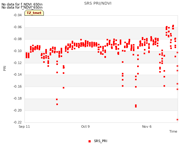 plot of SRS PRI/NDVI