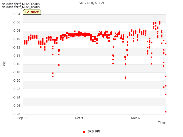 plot of SRS PRI/NDVI