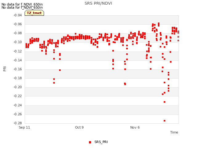 plot of SRS PRI/NDVI