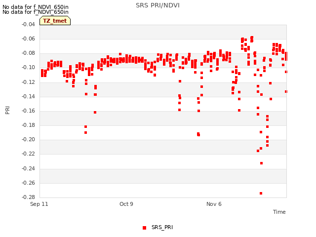 plot of SRS PRI/NDVI