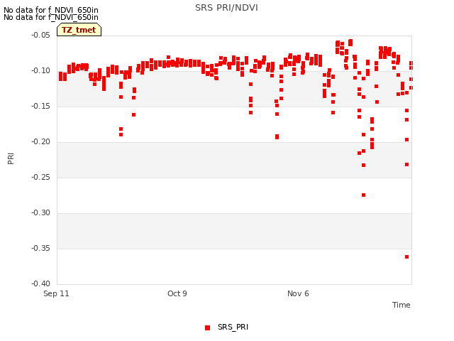 plot of SRS PRI/NDVI