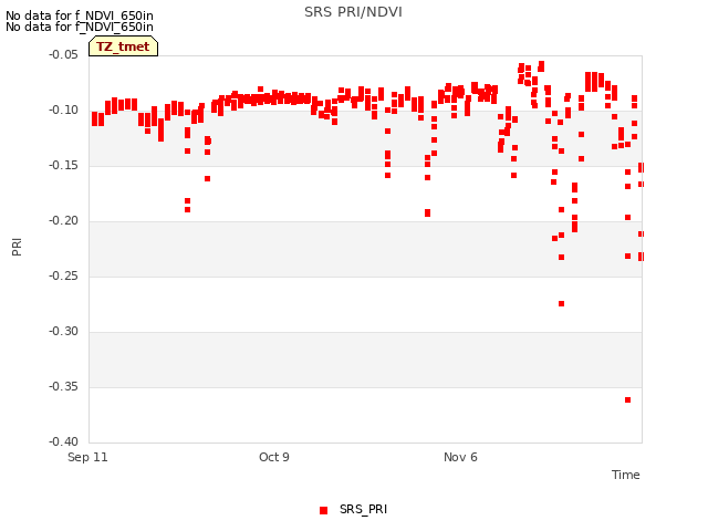 plot of SRS PRI/NDVI