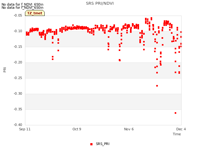 plot of SRS PRI/NDVI