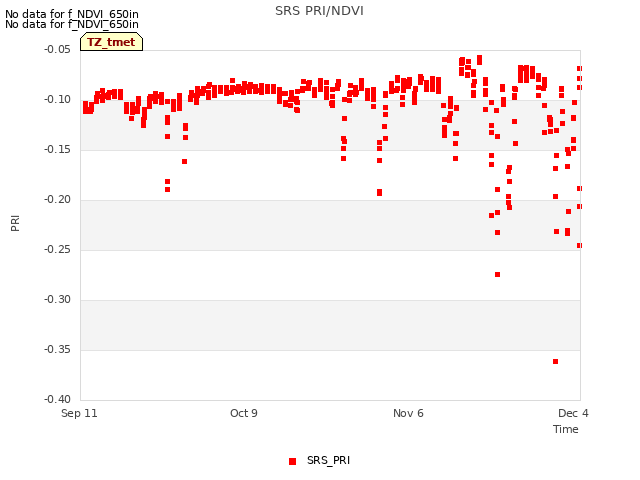 plot of SRS PRI/NDVI