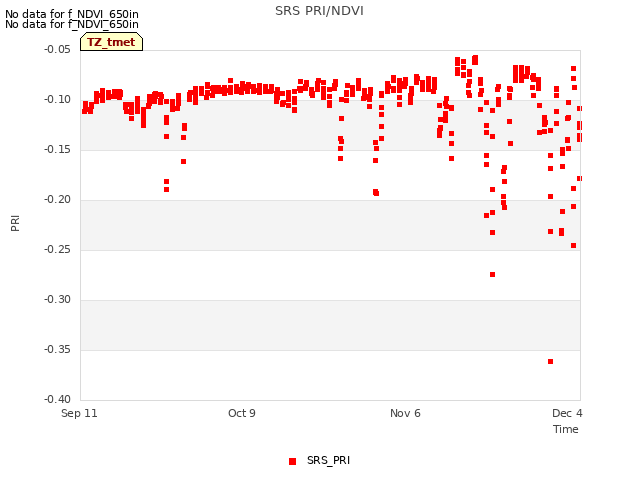 plot of SRS PRI/NDVI