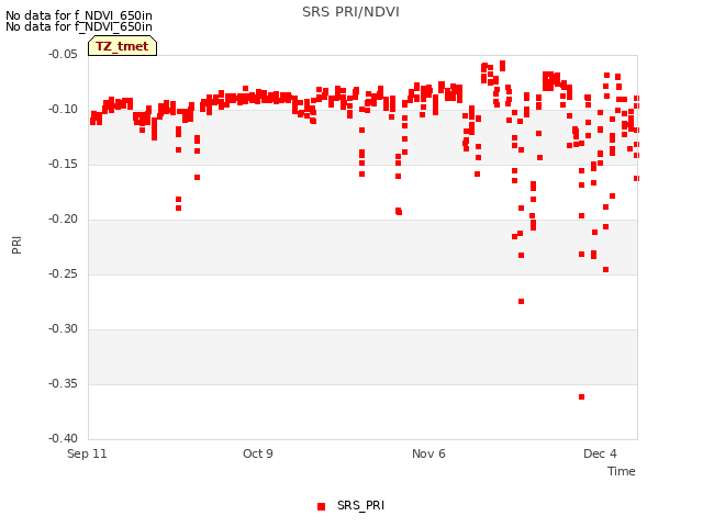 plot of SRS PRI/NDVI