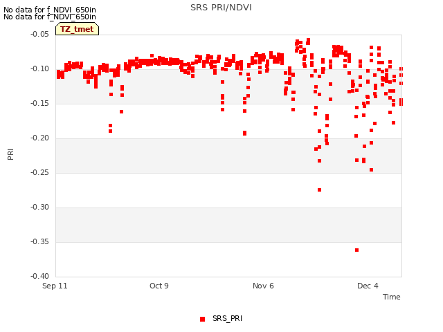 plot of SRS PRI/NDVI