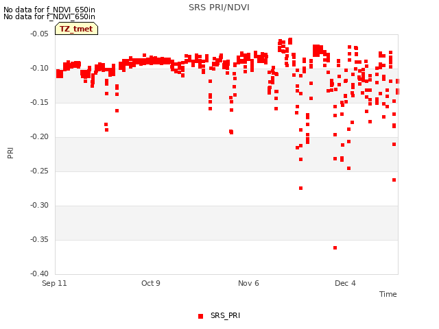 plot of SRS PRI/NDVI