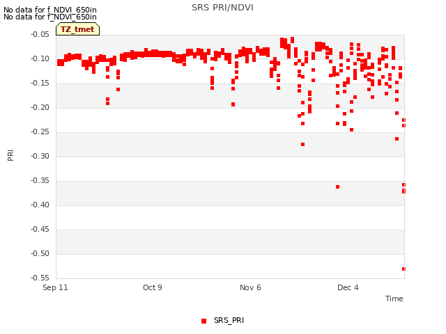 plot of SRS PRI/NDVI