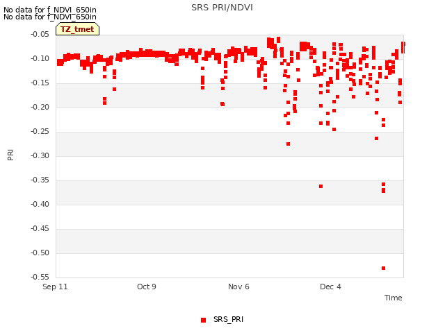 plot of SRS PRI/NDVI