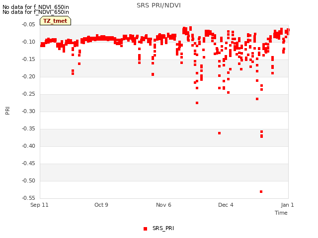 plot of SRS PRI/NDVI