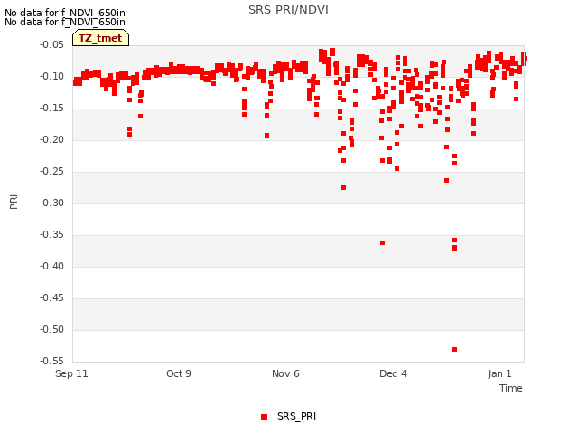 plot of SRS PRI/NDVI