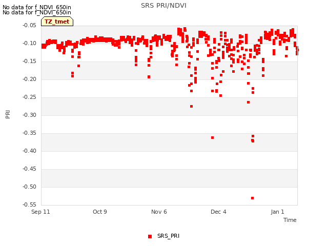 plot of SRS PRI/NDVI